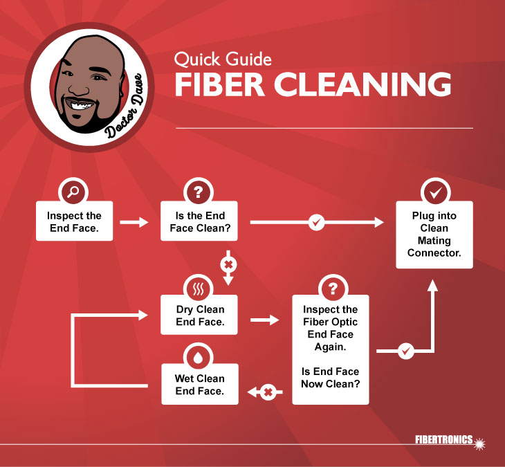 Fiber Optic Cleaning Process